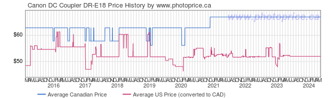 Price History Graph for Canon DC Coupler DR-E18