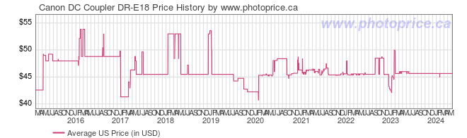 US Price History Graph for Canon DC Coupler DR-E18