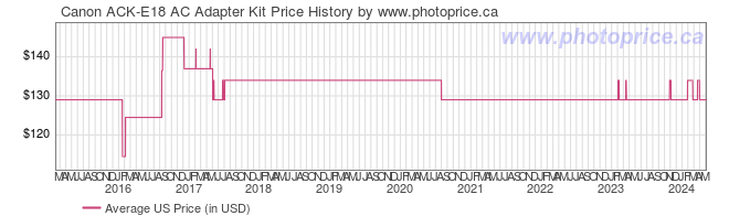 US Price History Graph for Canon ACK-E18 AC Adapter Kit