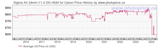 US Price History Graph for Sigma Art 24mm f/1.4 DG HSM for Canon