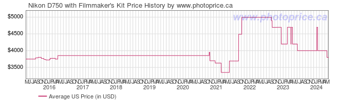 US Price History Graph for Nikon D750 with Filmmaker's Kit