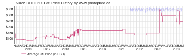 Nikon COOLPIX L32 - Canada and Cross-Border Price Comparison