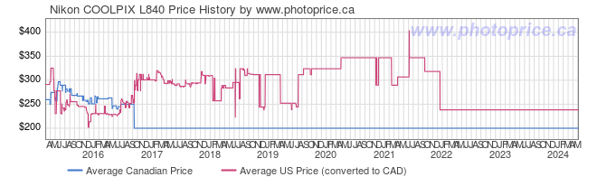 Price History Graph for Nikon COOLPIX L840