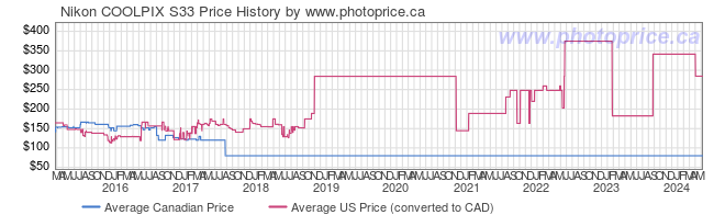 Price History Graph for Nikon COOLPIX S33