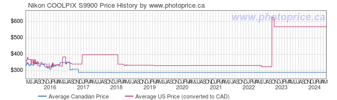 Price History Graph for Nikon COOLPIX S9900