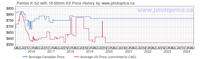 Price History Graph for Pentax K-S2 with 18-50mm Kit