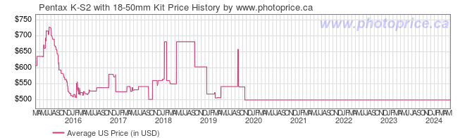 US Price History Graph for Pentax K-S2 with 18-50mm Kit