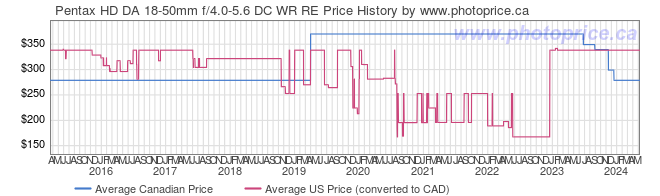 Price History Graph for Pentax HD DA 18-50mm f/4.0-5.6 DC WR RE