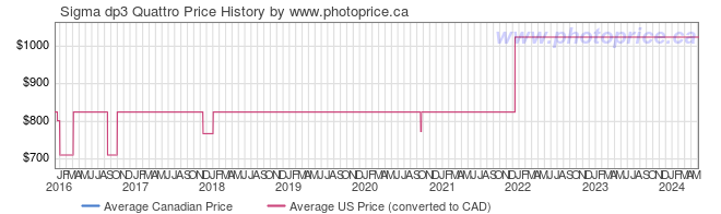Price History Graph for Sigma dp3 Quattro