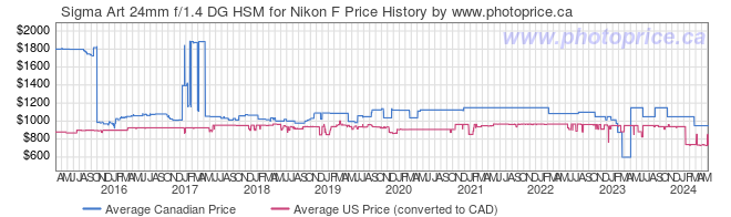 Price History Graph for Sigma Art 24mm f/1.4 DG HSM for Nikon F