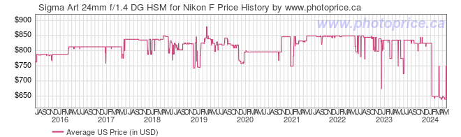 US Price History Graph for Sigma Art 24mm f/1.4 DG HSM for Nikon F