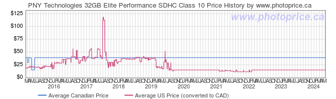 Price History Graph for PNY Technologies 32GB Elite Performance SDHC Class 10