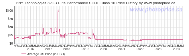 US Price History Graph for PNY Technologies 32GB Elite Performance SDHC Class 10