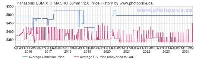Price History Graph for Panasonic LUMIX G MACRO 30mm f/2.8