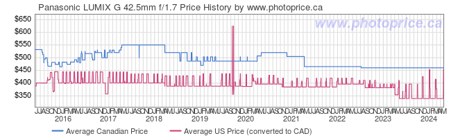 Price History Graph for Panasonic LUMIX G 42.5mm f/1.7