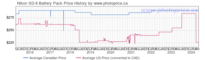 Price History Graph for Nikon SD-9 Battery Pack