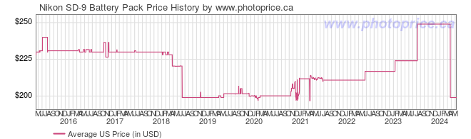 US Price History Graph for Nikon SD-9 Battery Pack