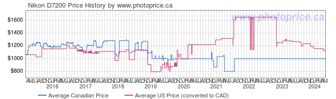 Price History Graph for Nikon D7200