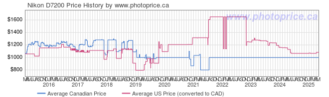 Price History Graph for Nikon D7200