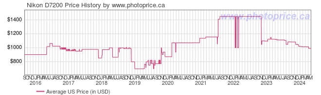 US Price History Graph for Nikon D7200