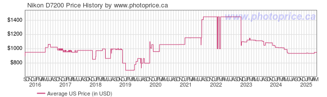 US Price History Graph for Nikon D7200