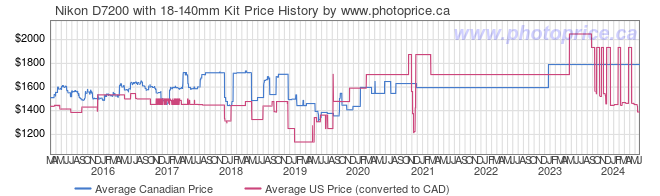 Price History Graph for Nikon D7200 with 18-140mm Kit