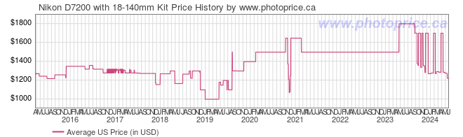 US Price History Graph for Nikon D7200 with 18-140mm Kit