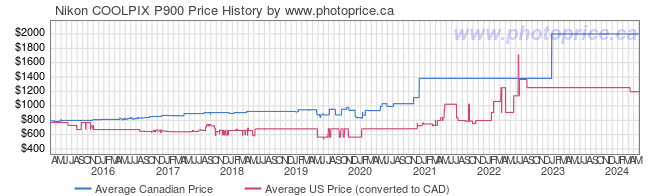 Price History Graph for Nikon COOLPIX P900
