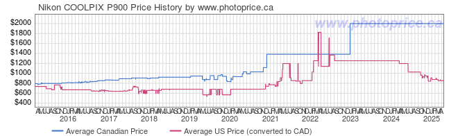 Price History Graph for Nikon COOLPIX P900