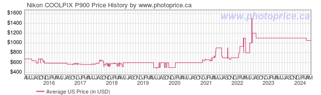 US Price History Graph for Nikon COOLPIX P900