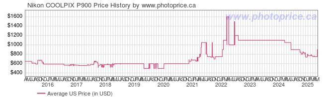 US Price History Graph for Nikon COOLPIX P900