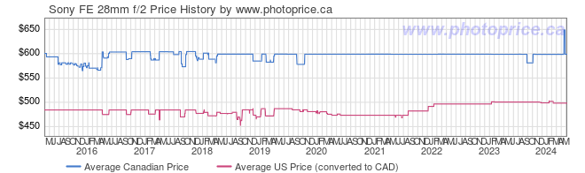 Price History Graph for Sony FE 28mm f/2