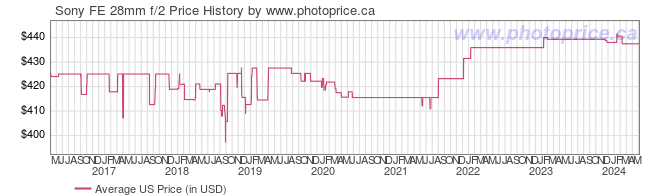 US Price History Graph for Sony FE 28mm f/2
