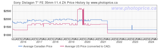 Price History Graph for Sony Distagon T* FE 35mm f/1.4 ZA