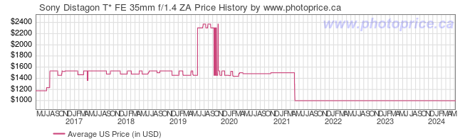 US Price History Graph for Sony Distagon T* FE 35mm f/1.4 ZA