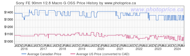 Price History Graph for Sony FE 90mm f/2.8 Macro G OSS