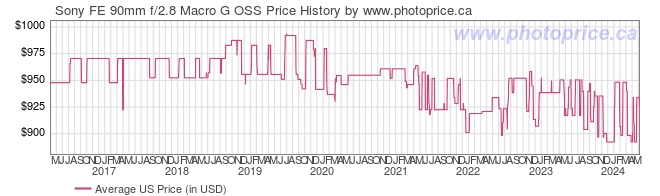 US Price History Graph for Sony FE 90mm f/2.8 Macro G OSS