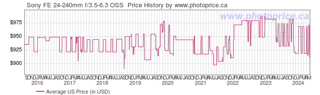 US Price History Graph for Sony FE 24-240mm f/3.5-6.3 OSS 