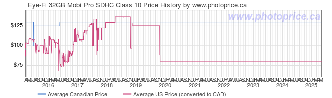 Price History Graph for Eye-Fi 32GB Mobi Pro SDHC Class 10