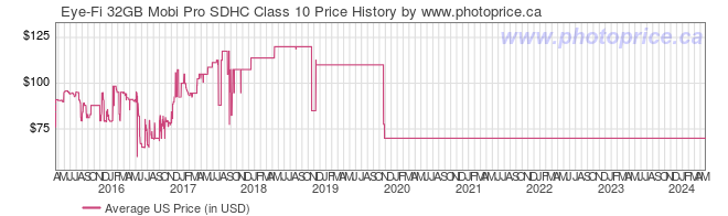 US Price History Graph for Eye-Fi 32GB Mobi Pro SDHC Class 10