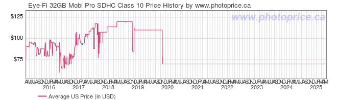 US Price History Graph for Eye-Fi 32GB Mobi Pro SDHC Class 10