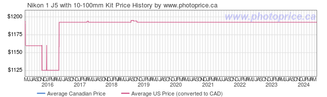 Price History Graph for Nikon 1 J5 with 10-100mm Kit