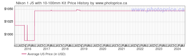 US Price History Graph for Nikon 1 J5 with 10-100mm Kit