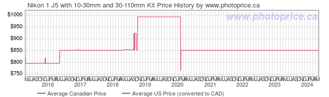 Price History Graph for Nikon 1 J5 with 10-30mm and 30-110mm Kit
