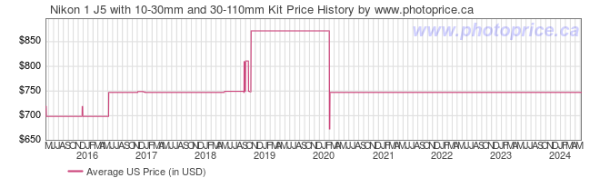 US Price History Graph for Nikon 1 J5 with 10-30mm and 30-110mm Kit