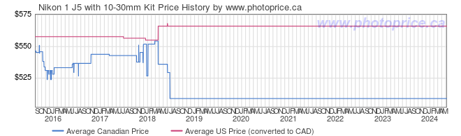 Price History Graph for Nikon 1 J5 with 10-30mm Kit