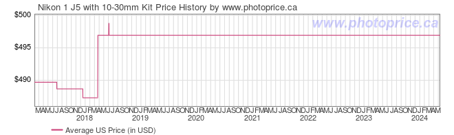 US Price History Graph for Nikon 1 J5 with 10-30mm Kit