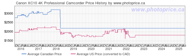 Price History Graph for Canon XC10 4K Professional Camcorder