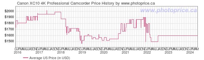 US Price History Graph for Canon XC10 4K Professional Camcorder