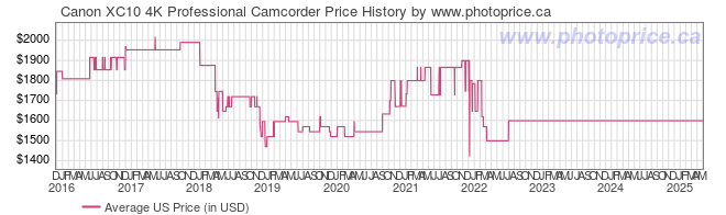 US Price History Graph for Canon XC10 4K Professional Camcorder